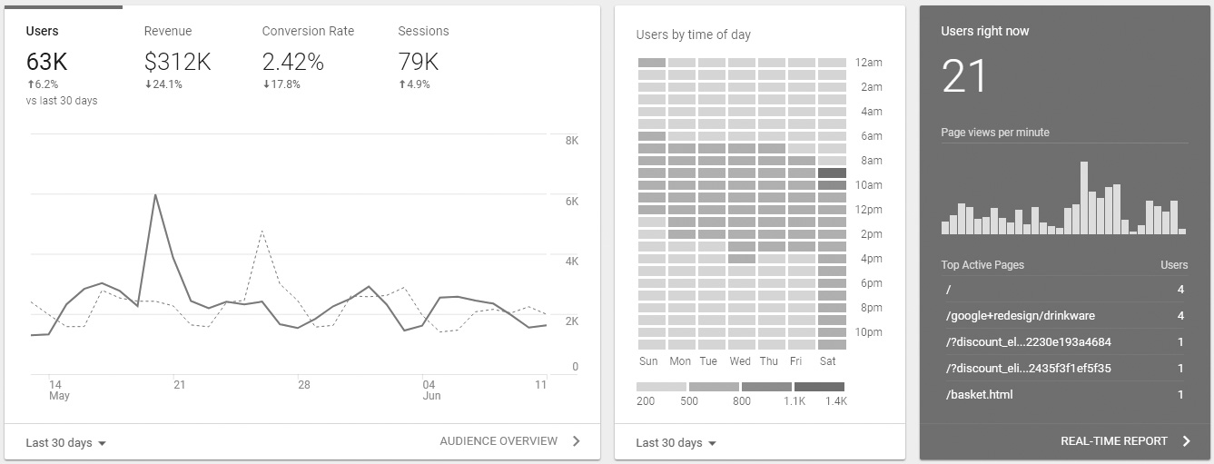 Google Analytics