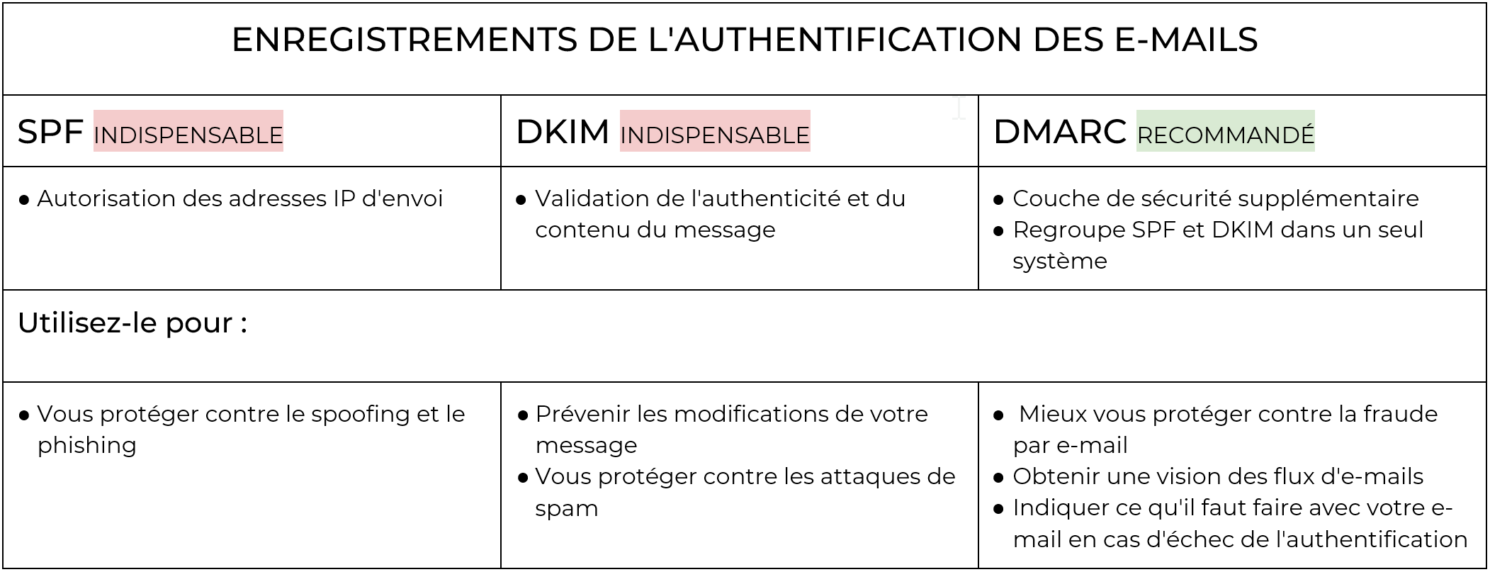 Authentication records Authentication records