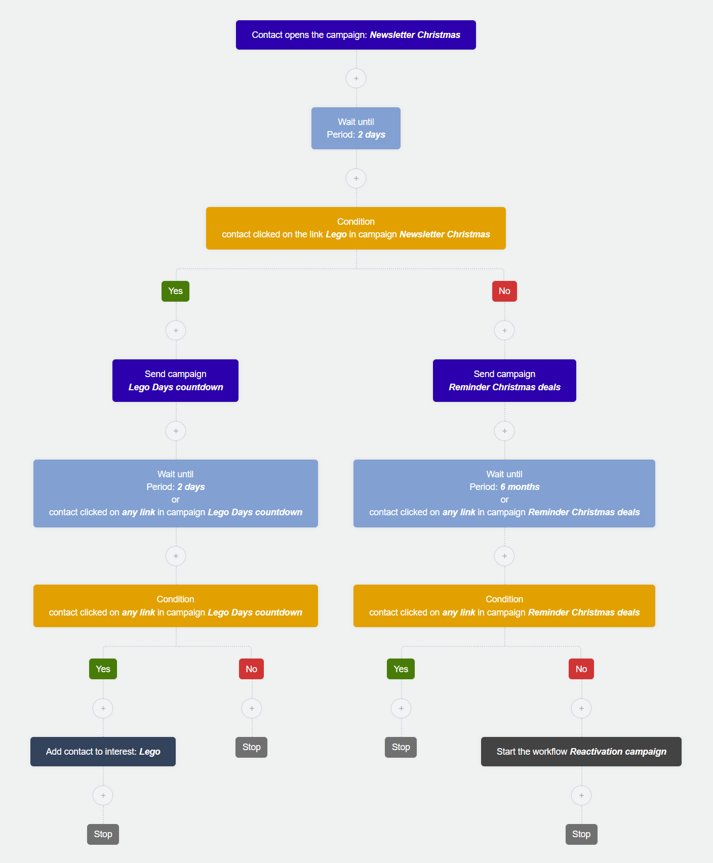 Flexmail e-mailmarketing software - overzicht workflow met een wacht- en if/else blok
