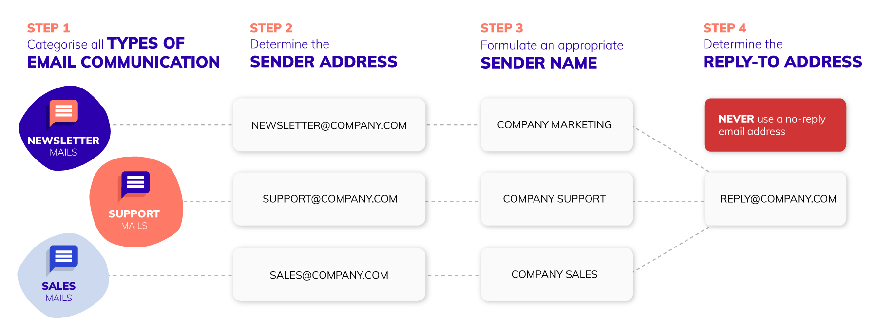 Naming convention steps