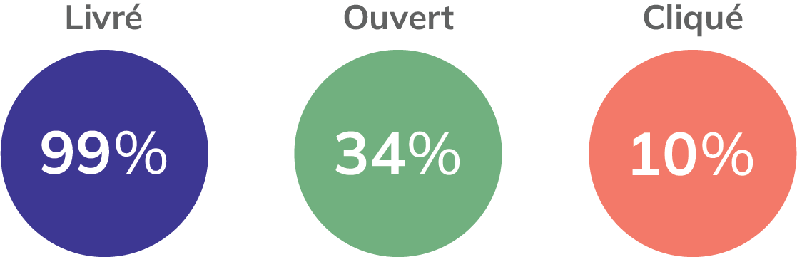 Chiffres de la campagne