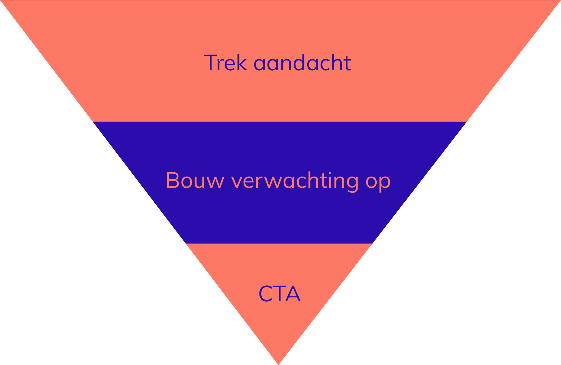 Conversion Rate