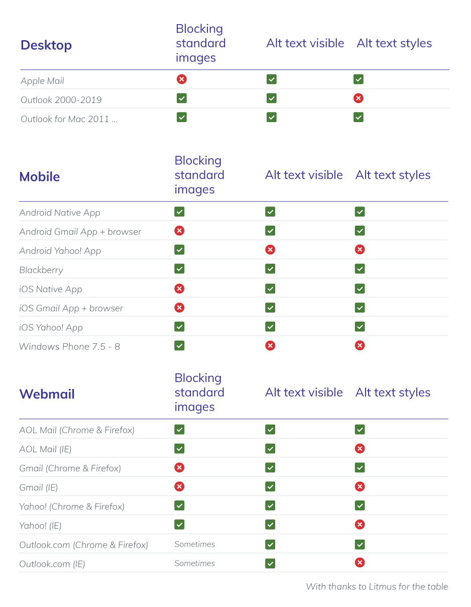 Welke e-mailclients blokkeren standaard afbeeldingen, tonen een alt-tekst en laten styling toe 
